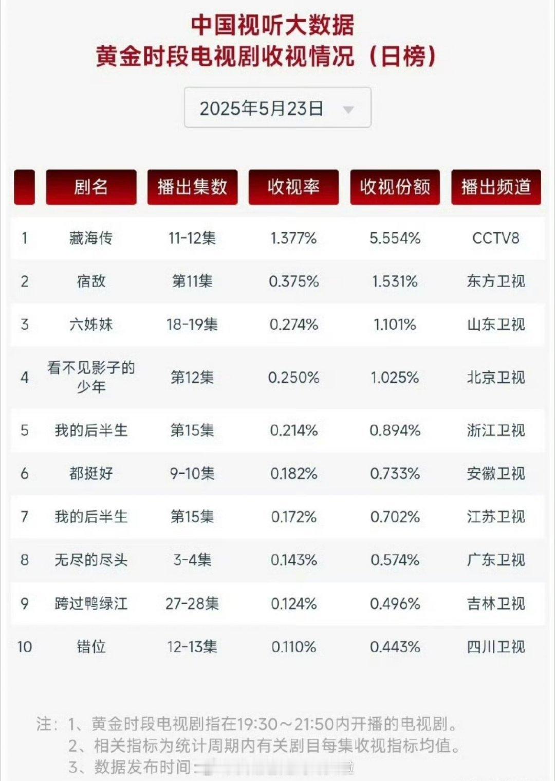 报！《藏海传》今天各方面数据全面创新高，cvb达1.37，酷云今天第一集即破2，