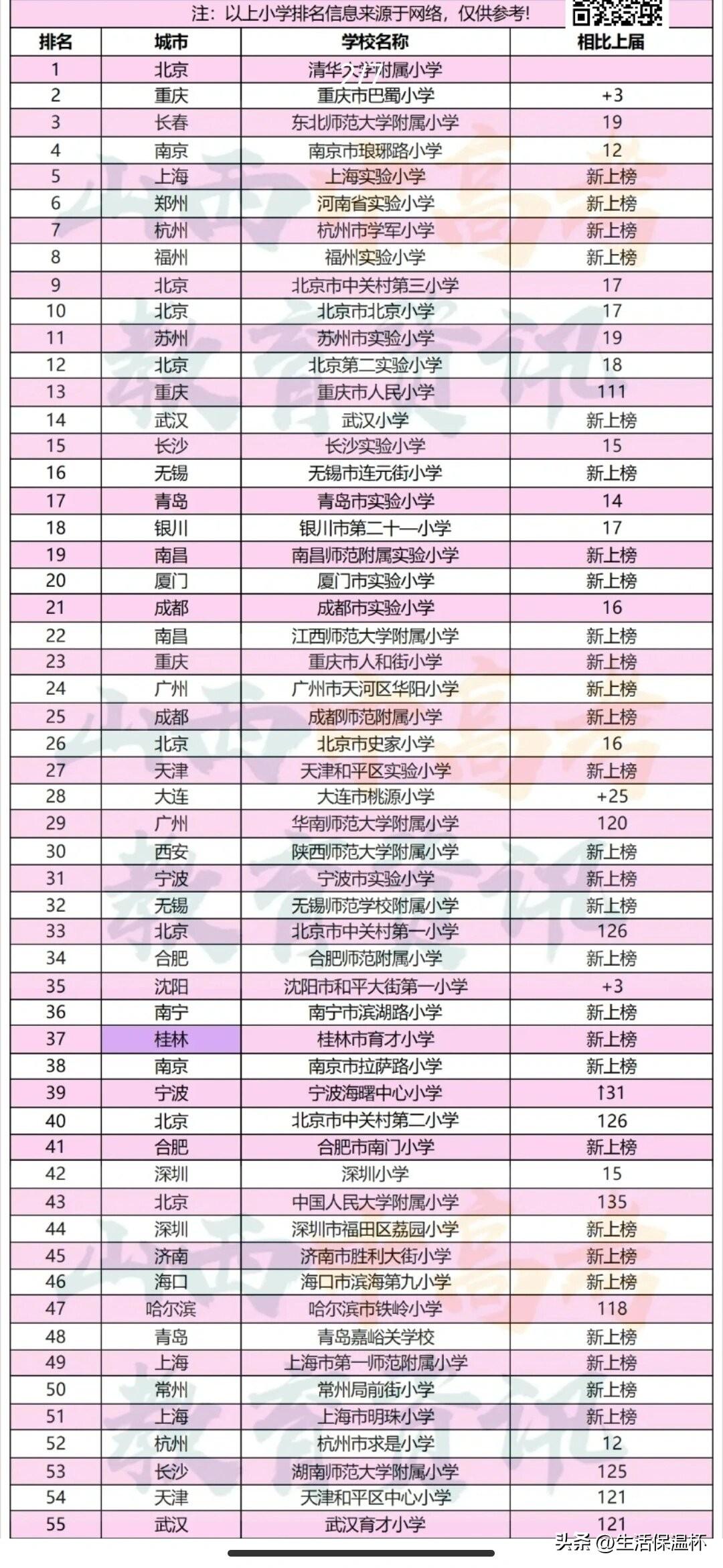 全国小学55强榜单出炉！清华大学附属小学位居榜首，重庆巴蜀小学位列第二，东北师范