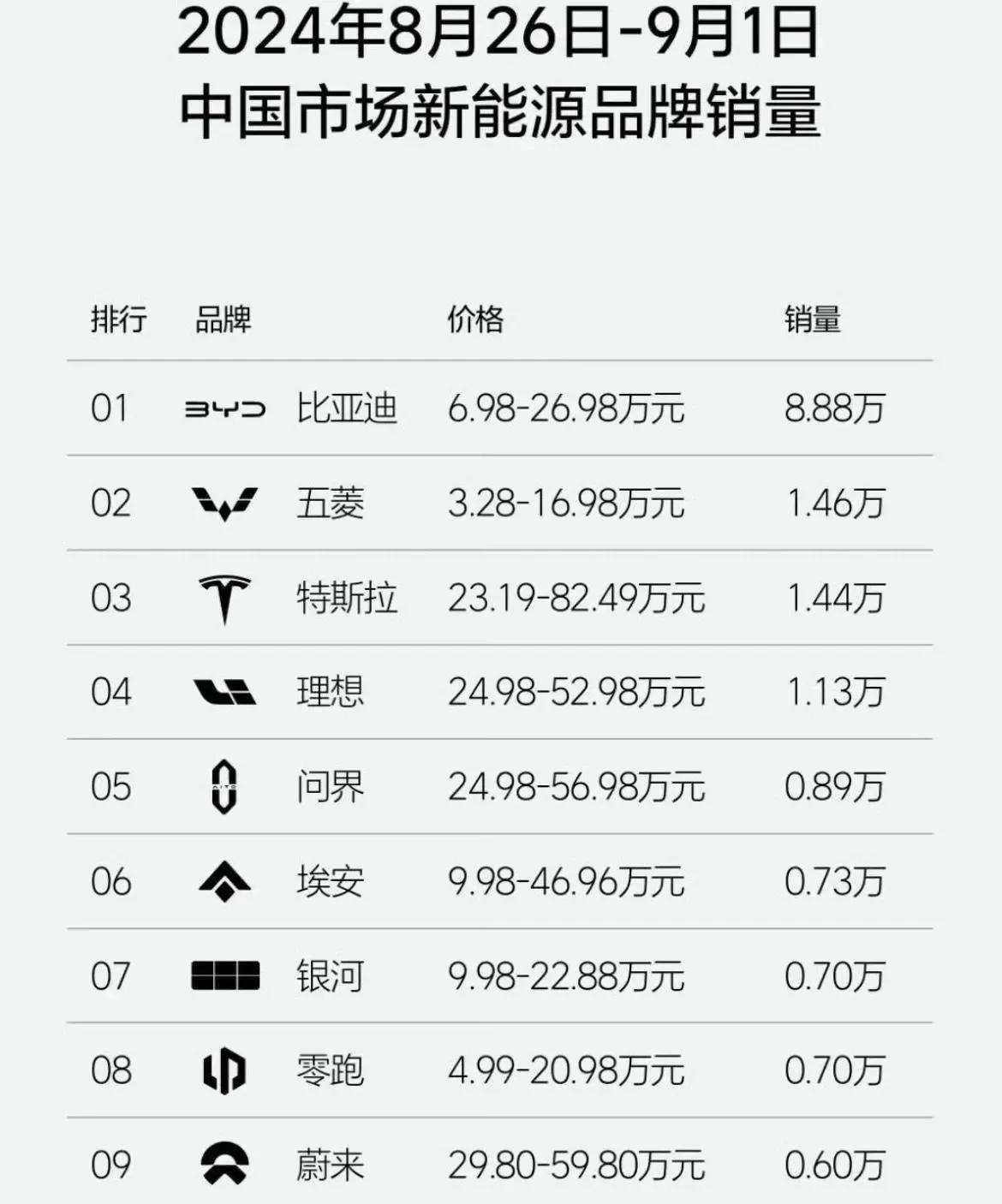 最新的新能源品牌销量数据来了，比亚迪遥遥领先，榜单第一，实力毋庸置疑，五菱超过特