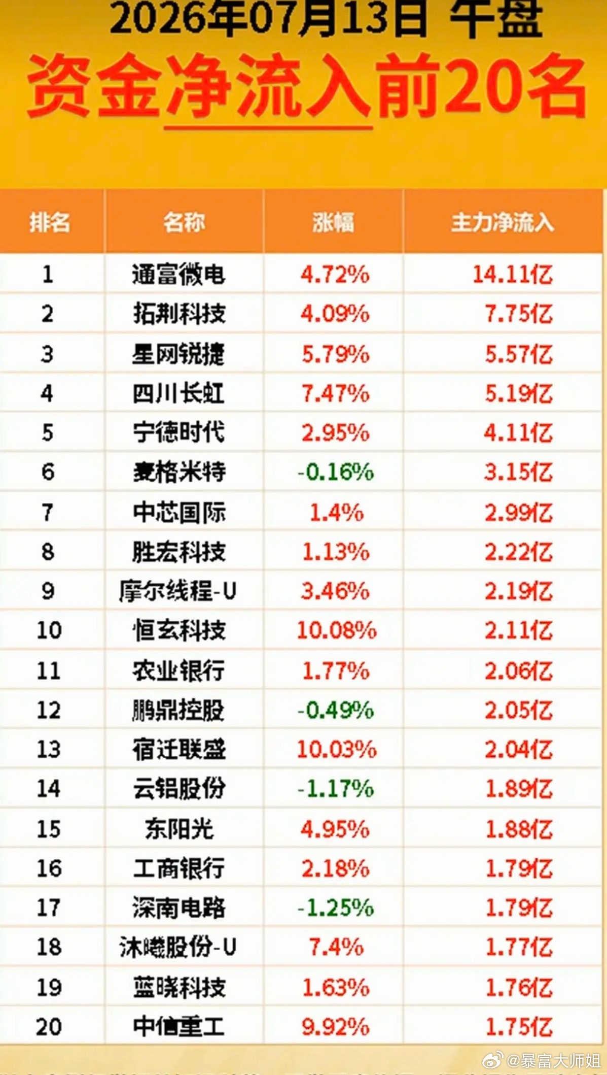 7.13周一  主力资金+抢筹出逃榜TOP20!资金抢筹：化学制药、银行、医药商