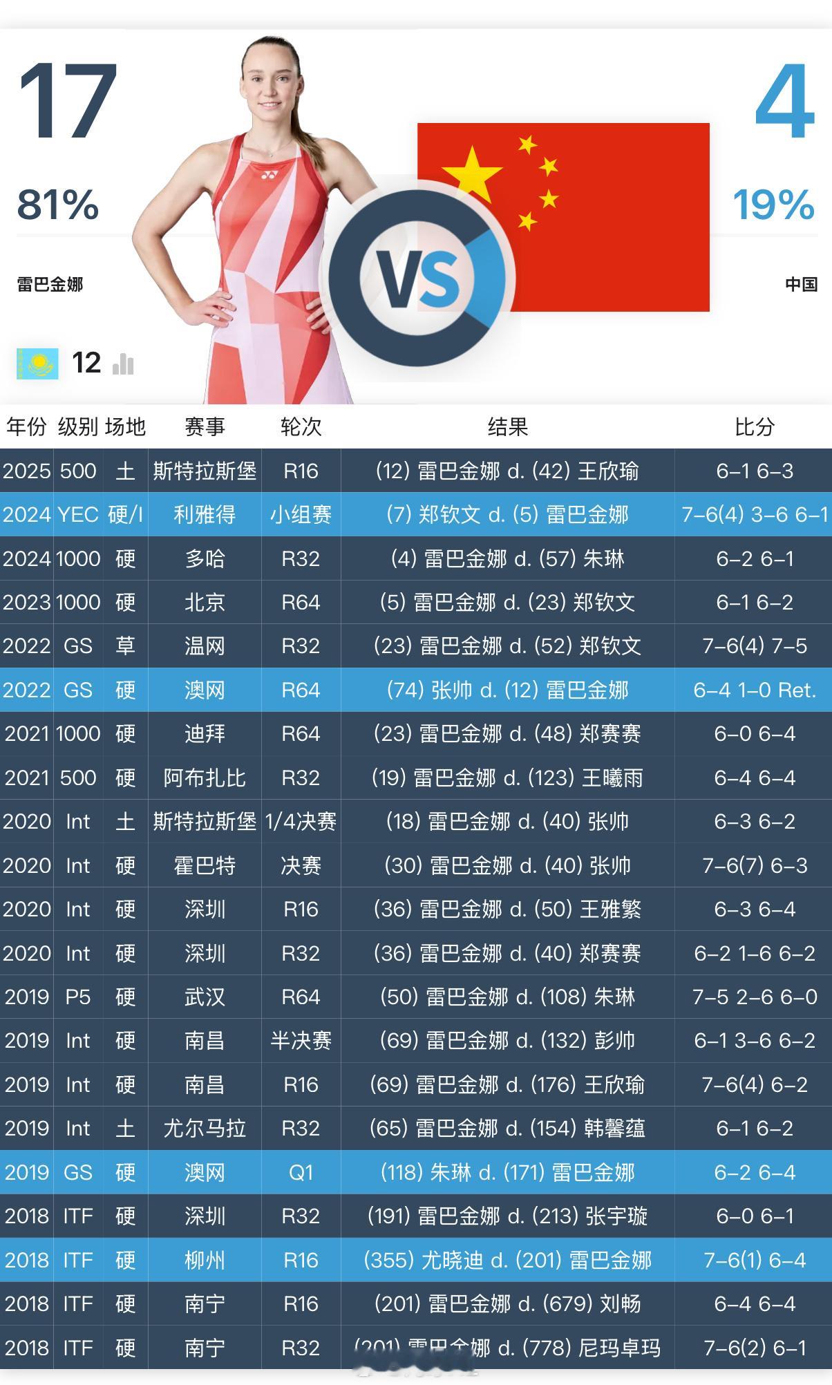 莱巴金娜对🇨🇳球员战绩：17胜4负分别输给：🇨🇳郑钦文、🇨🇳张帅、?