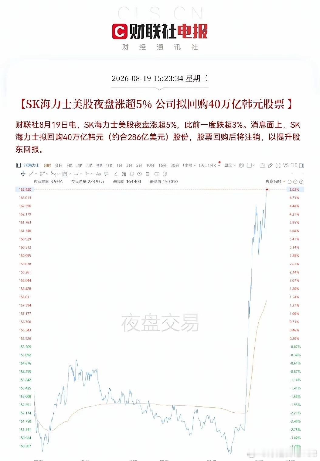 盘后来利好了，SK海力士放出史诗级利好消息，公司计划回购40万亿韩元股票，约28