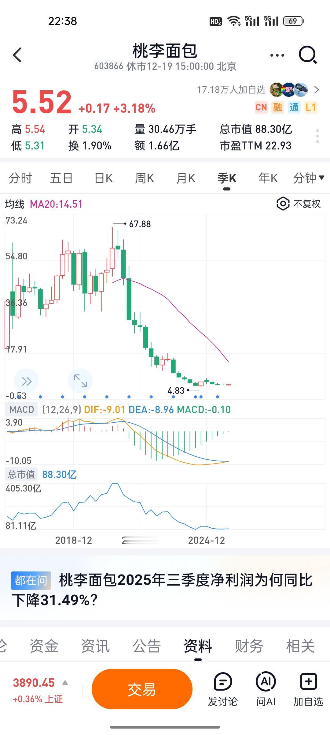 最惨消费股？桃李面包股价打一折，背后真相是什么！

曾经备受追捧的“面包第一股”