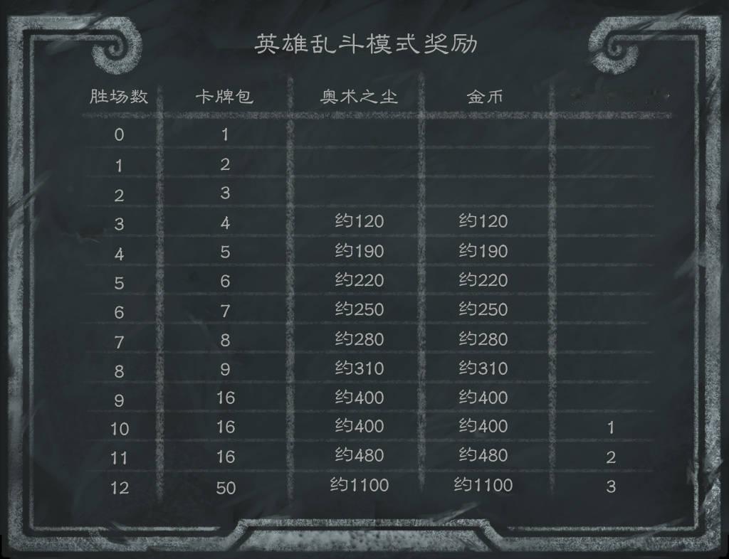 炉石传说 本周炉石乱斗：英雄乱斗角斗场，需要门票，1000金币或60符文石，狂野