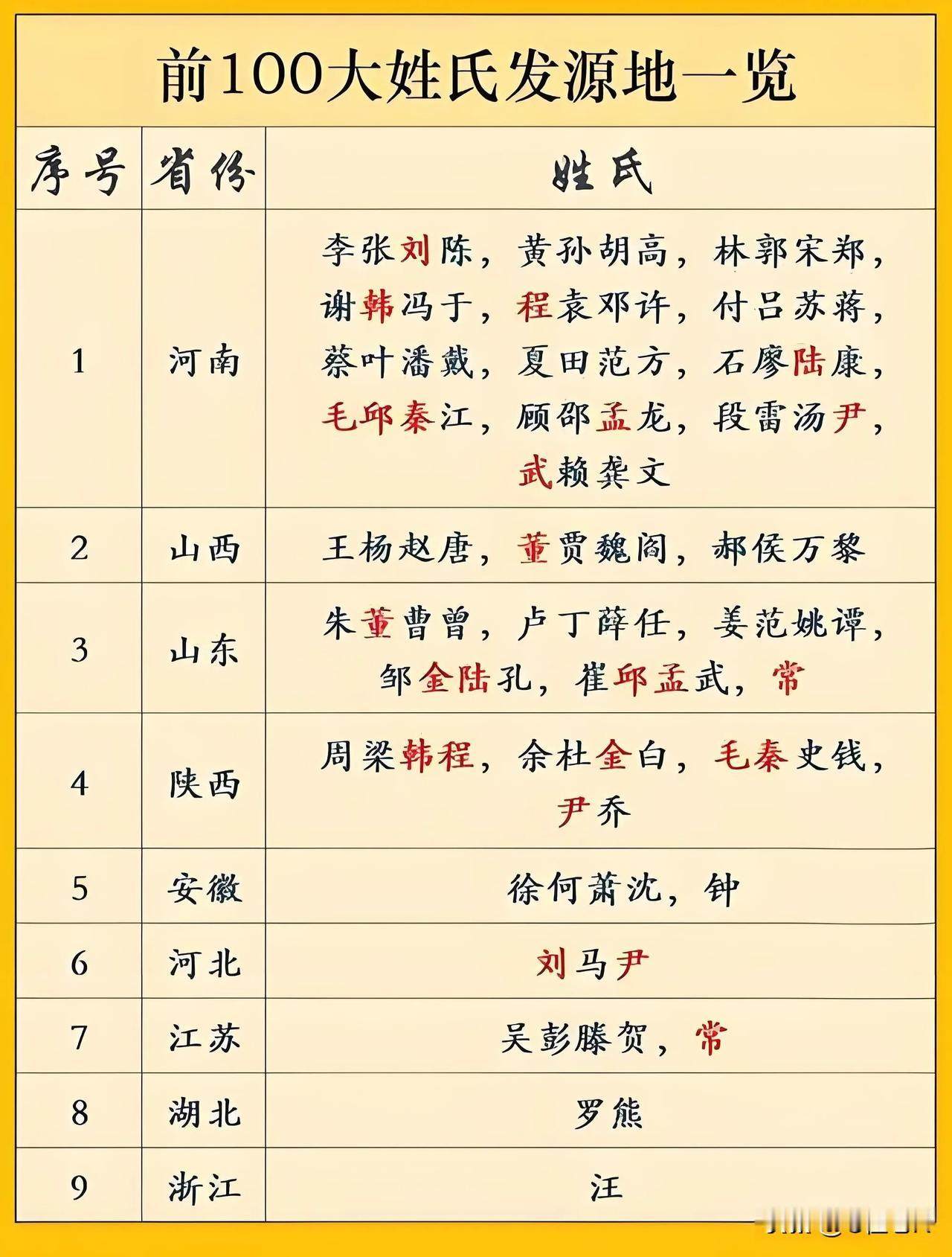 老家河南
名不虚传
中国百家姓前100大姓来源地一览
快来看看你的姓氏从何而来！