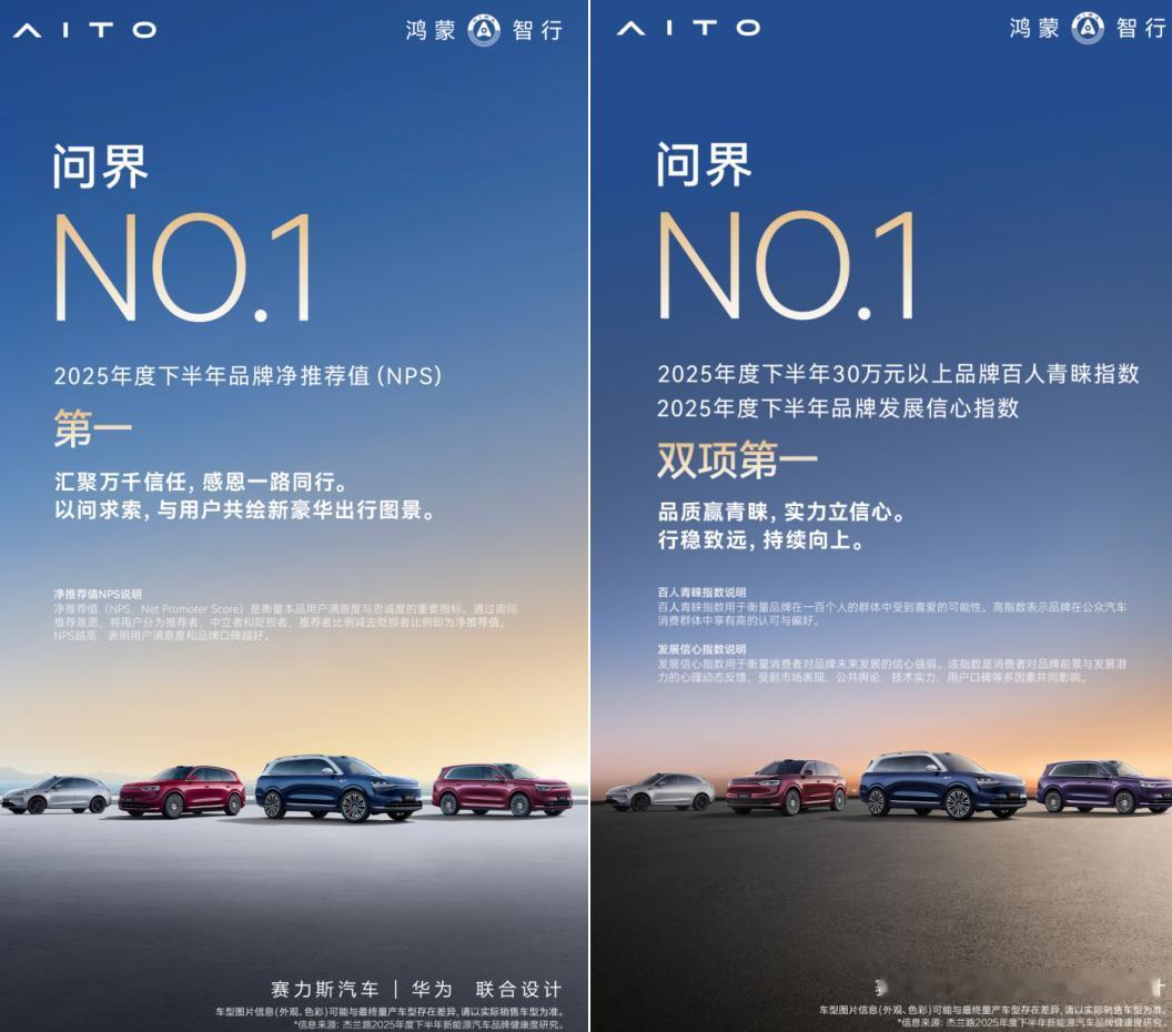 再添口碑佳绩！问界荣获品牌发展信心指数第一、净推荐值第一！
近日，杰兰路咨询发布