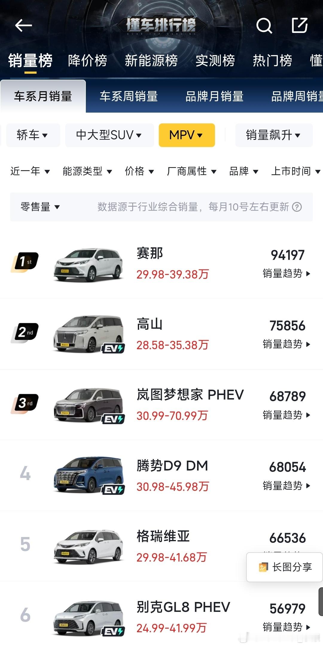 国产新能源MPV那么多，没一个打得过塞纳？