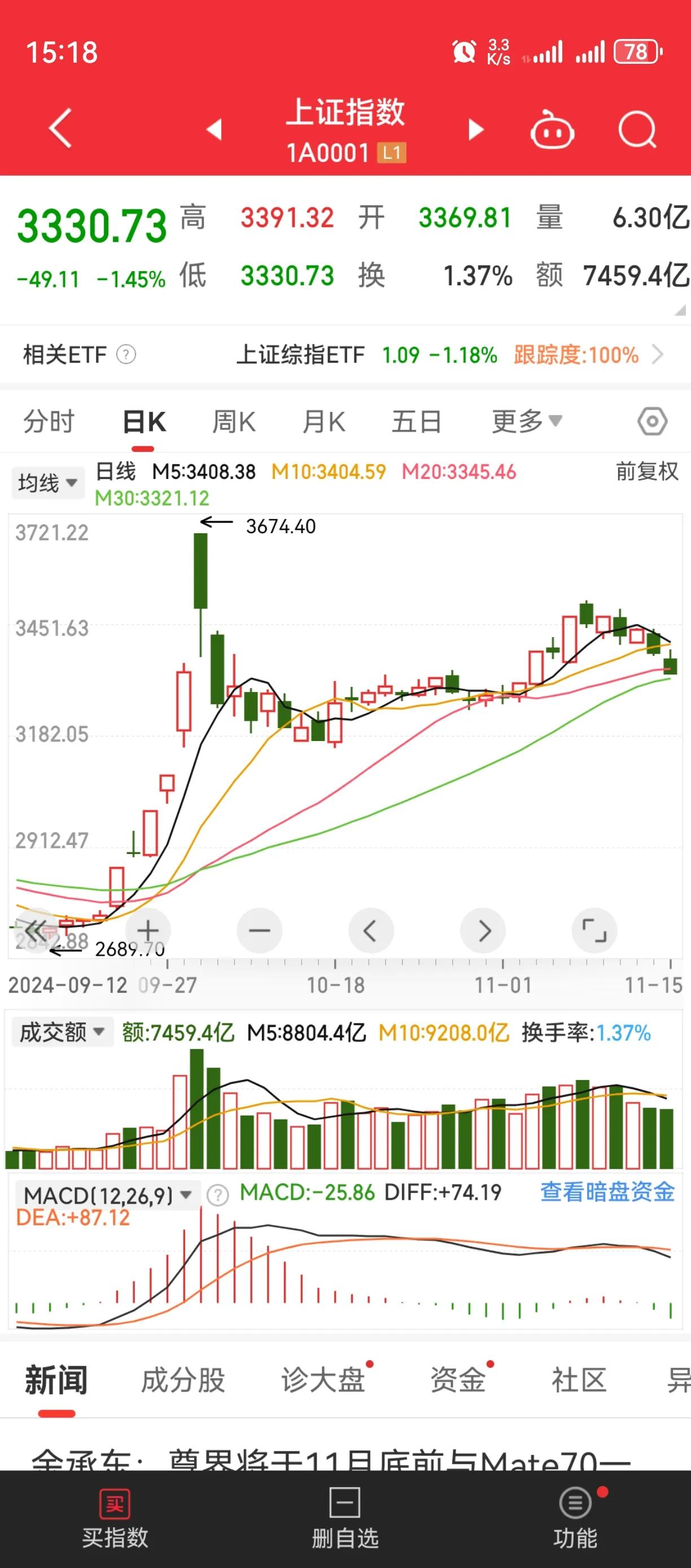 说说大盘。丢掉幻想顺势而为，大盘就剩下30均线最后支撑线了。下一周如果破位，我们