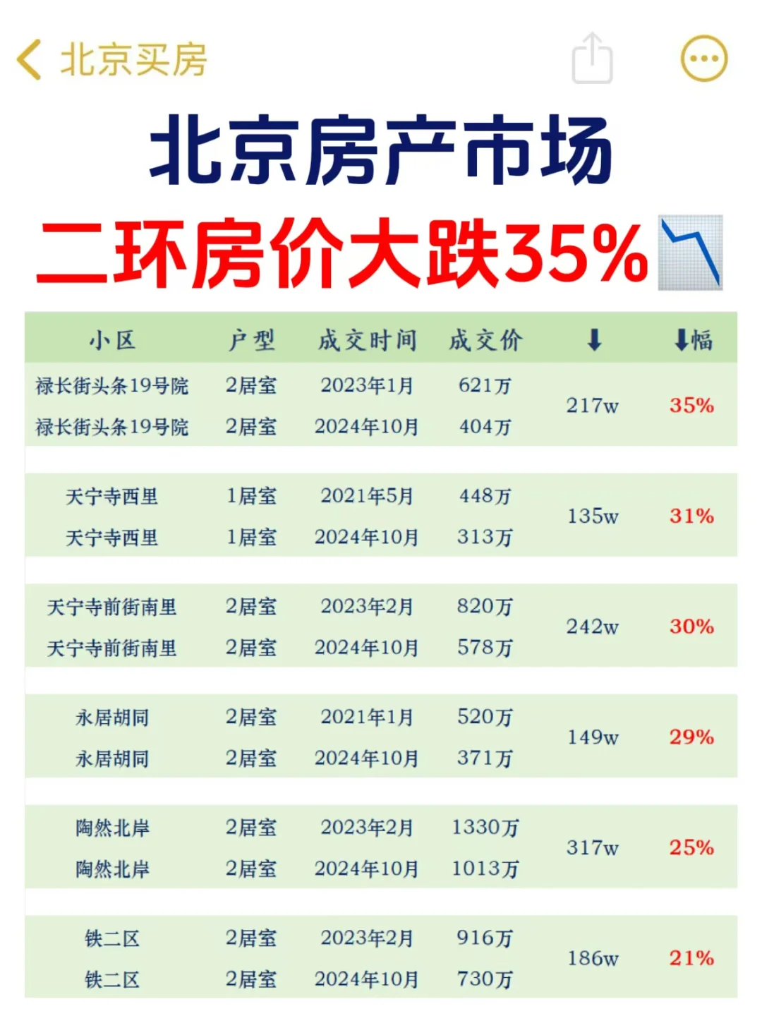 北京楼市，二环房价大跌35%📉