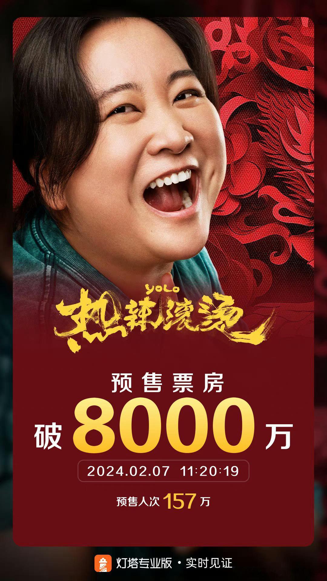#热辣滚烫预售票房破8000万# 据灯塔专业版实时数据，截至2月7日11时20分