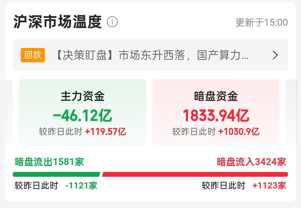 2月27日，A股主力暗盘资金流入流出一览表！！！

今日，主力资金大幅流出46.