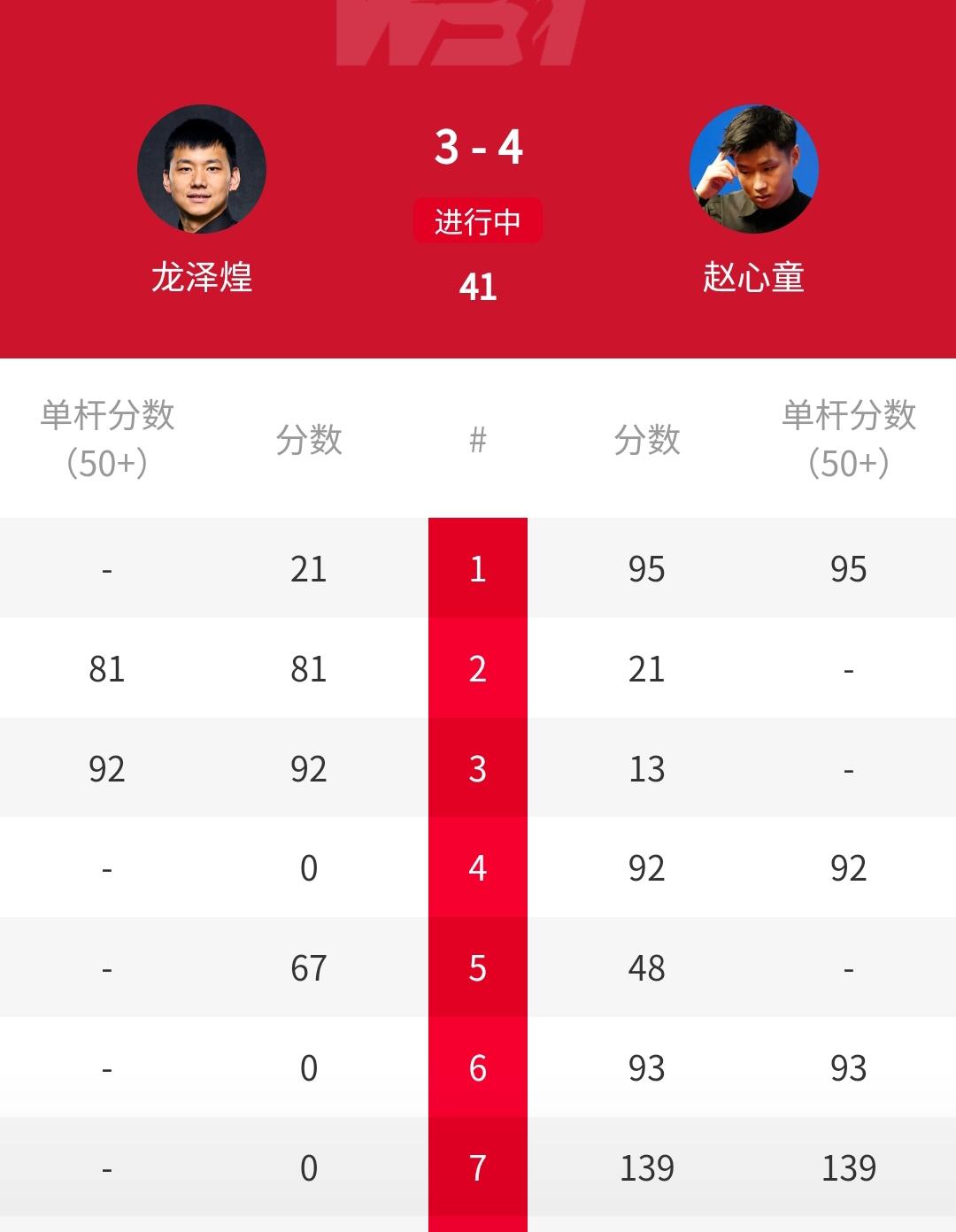 4-3赢赛点，轰139-0，中国德比战：赵心童反超龙泽煌！正在进行的2026年斯