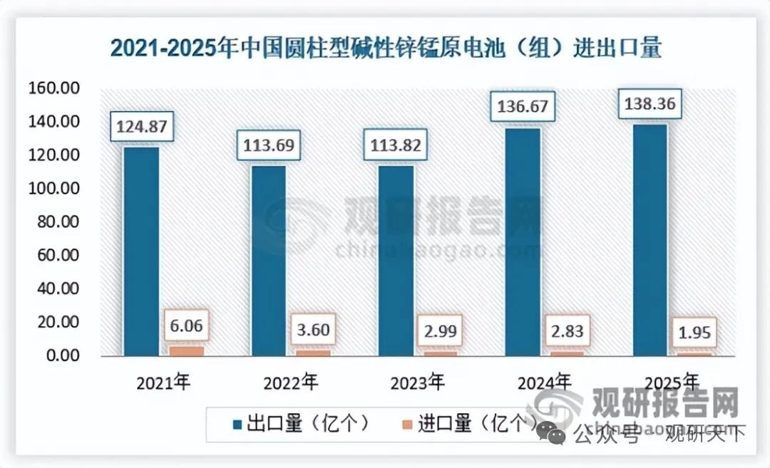 环保推高行业成本！碱性锌锰电池整体盈利承压，高端高性能产品打开成长空间
 
正文
