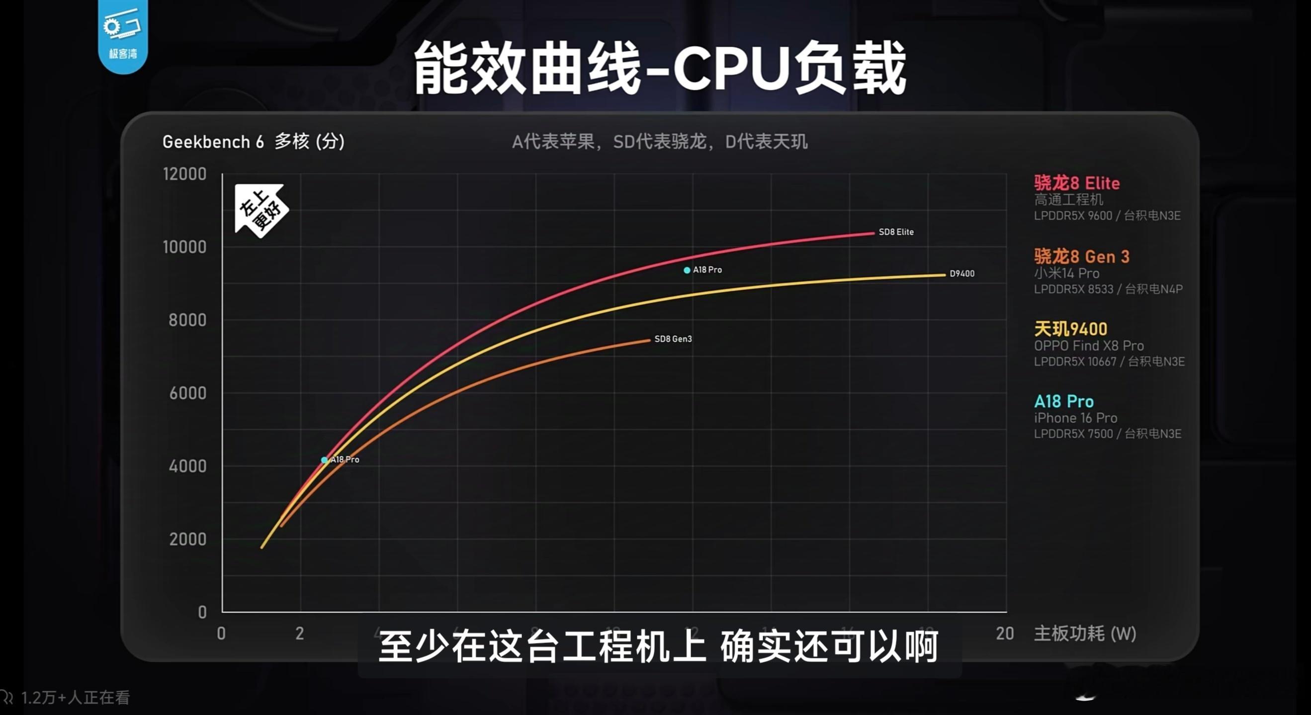 以骁龙8至尊版QRD工程机表现来看，CPU比天玑9400强不少，极限性能更好的同
