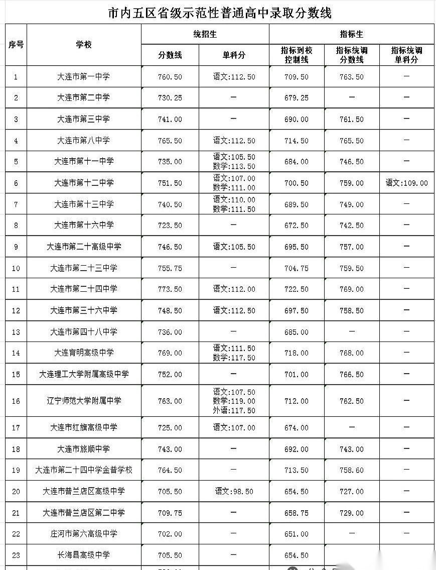 大连中考放榜，我把刷新键都快按烂了。
页面终于跳了出来。两行字，静静地躺在那儿。