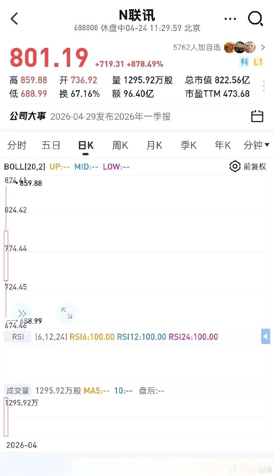 炸裂！又一只天价新股横空出世，联讯仪器首日暴涨近950%，市值直接干到850亿，