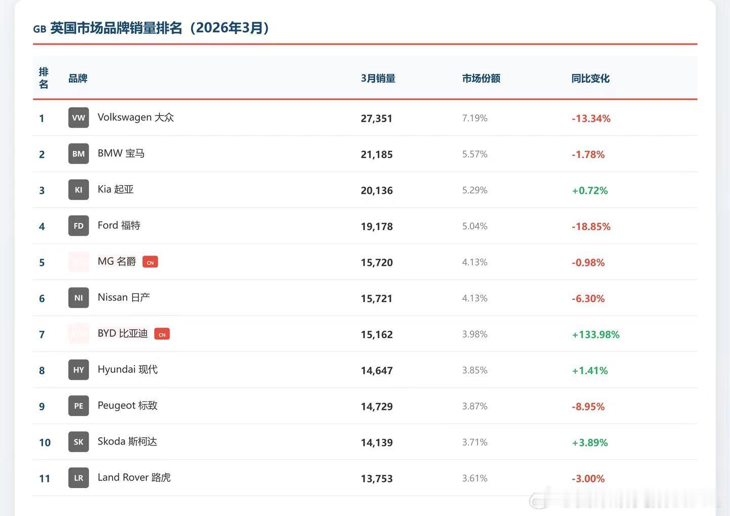 英国六月销量榜，MG和BYD进入前十，其中BYD以133.98%的增速冠绝增速榜