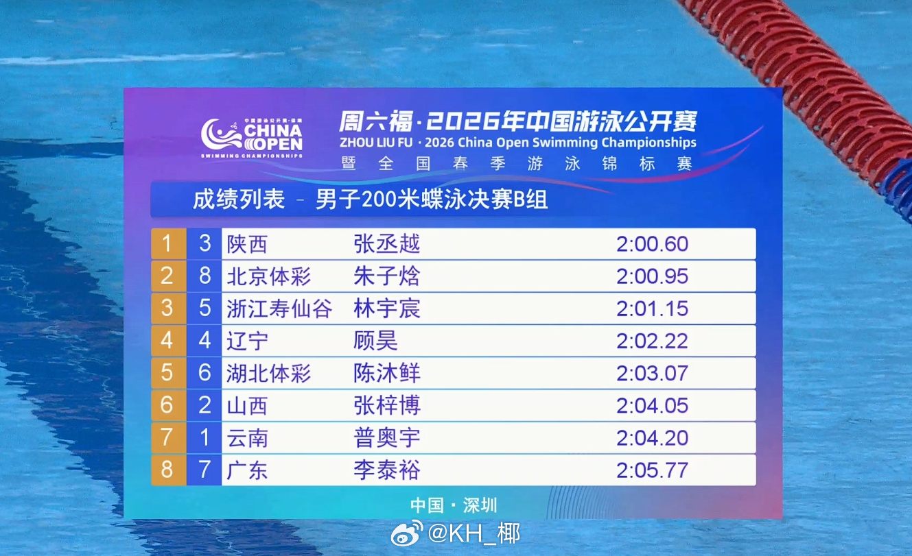 2026年中国游泳公开赛 男200蝶B组决赛张丞越 2:00.60朱子焓 2:0