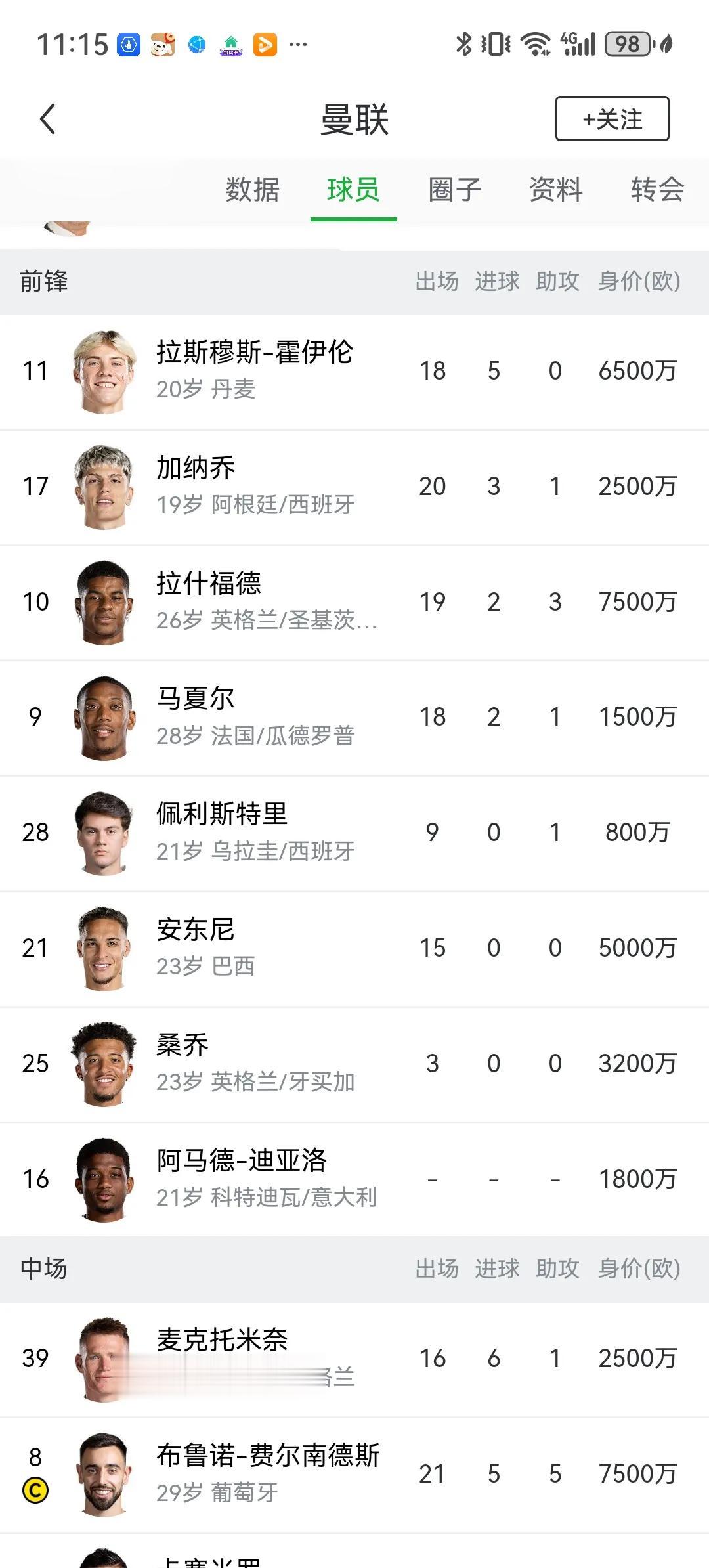 曼联本赛季的头号射手居然是麦克托米奈！这名中场球员已经在各项赛事打进6球，其中联