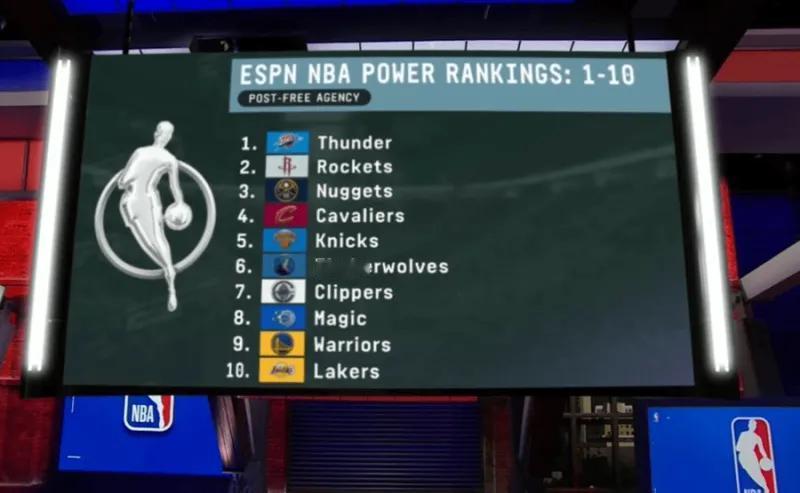 ESPN的新赛季战力榜：

1-10：雷霆、火箭、掘金、骑士、尼克斯、森林狼、快