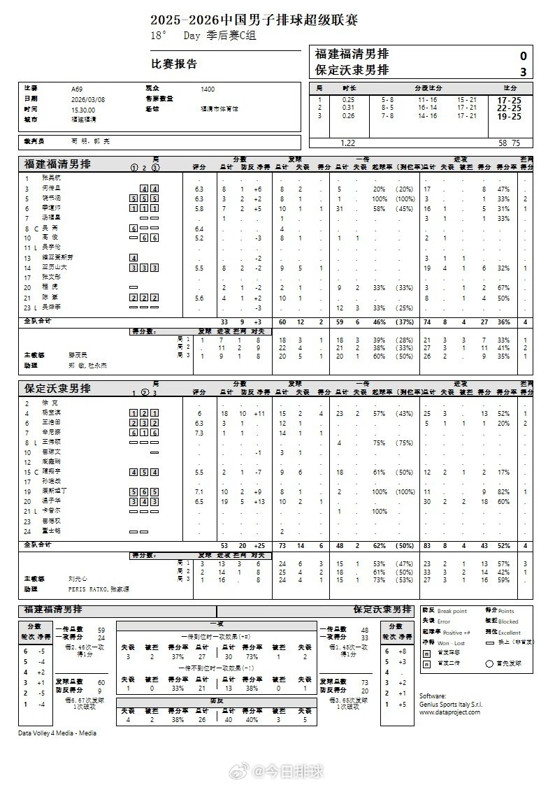 【中国男排超级联赛 福建0-3保定】3月8日下午，A级季后赛总第18轮，C组的福
