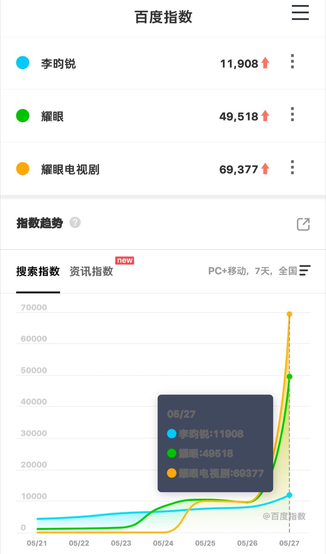 我们耀眼要继续加油李昀锐耀眼 /李昀锐邢武 /李昀锐