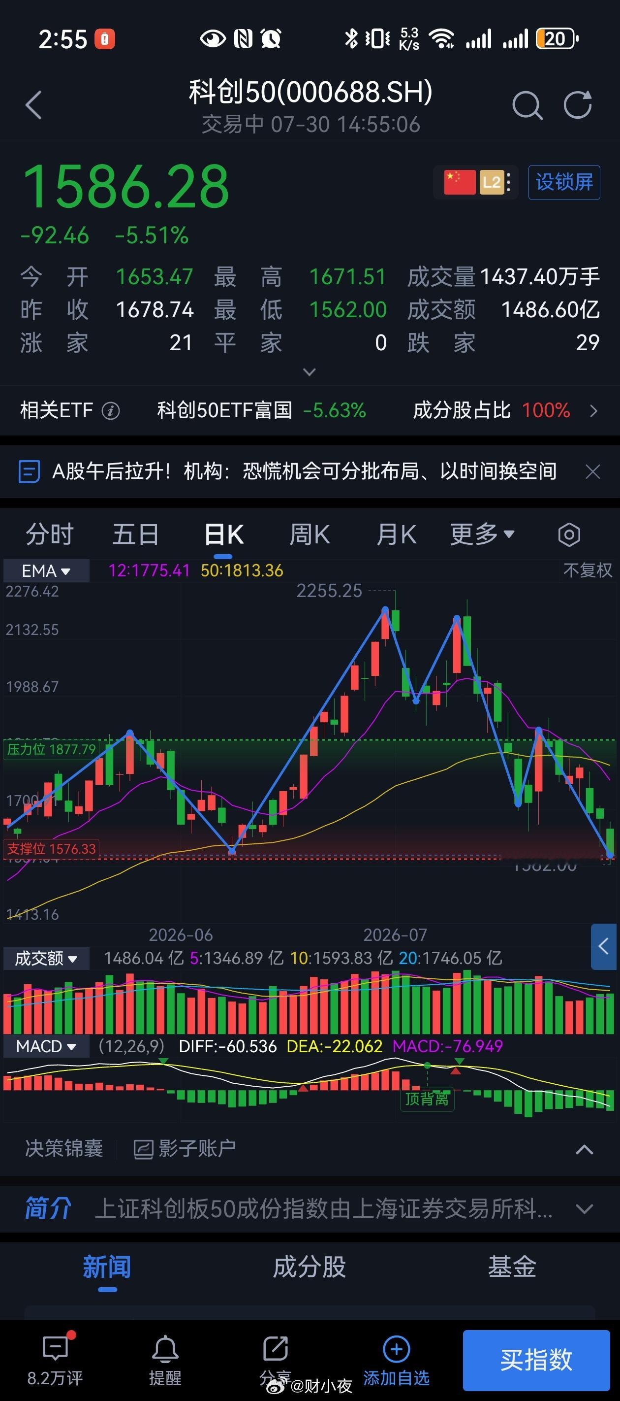 情绪扭转永远比想象中迅速。A股科技退潮抱团没有永不落幕的赛道。A股科技板块进入筹