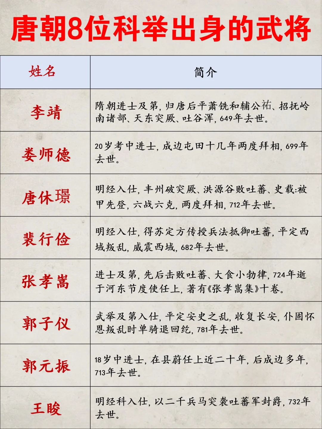 唐朝8位科举出身的武将‼️