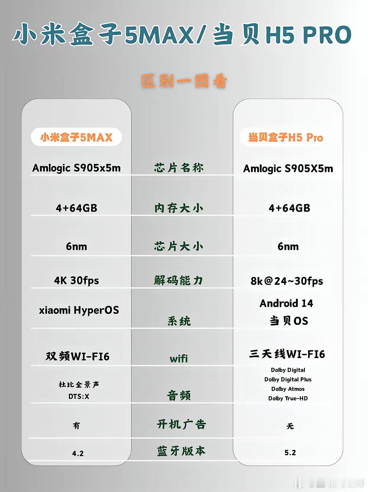 小米吃了早发的亏     最近研究了一下新出的电视盒子，发现小米盒子5MAX和当