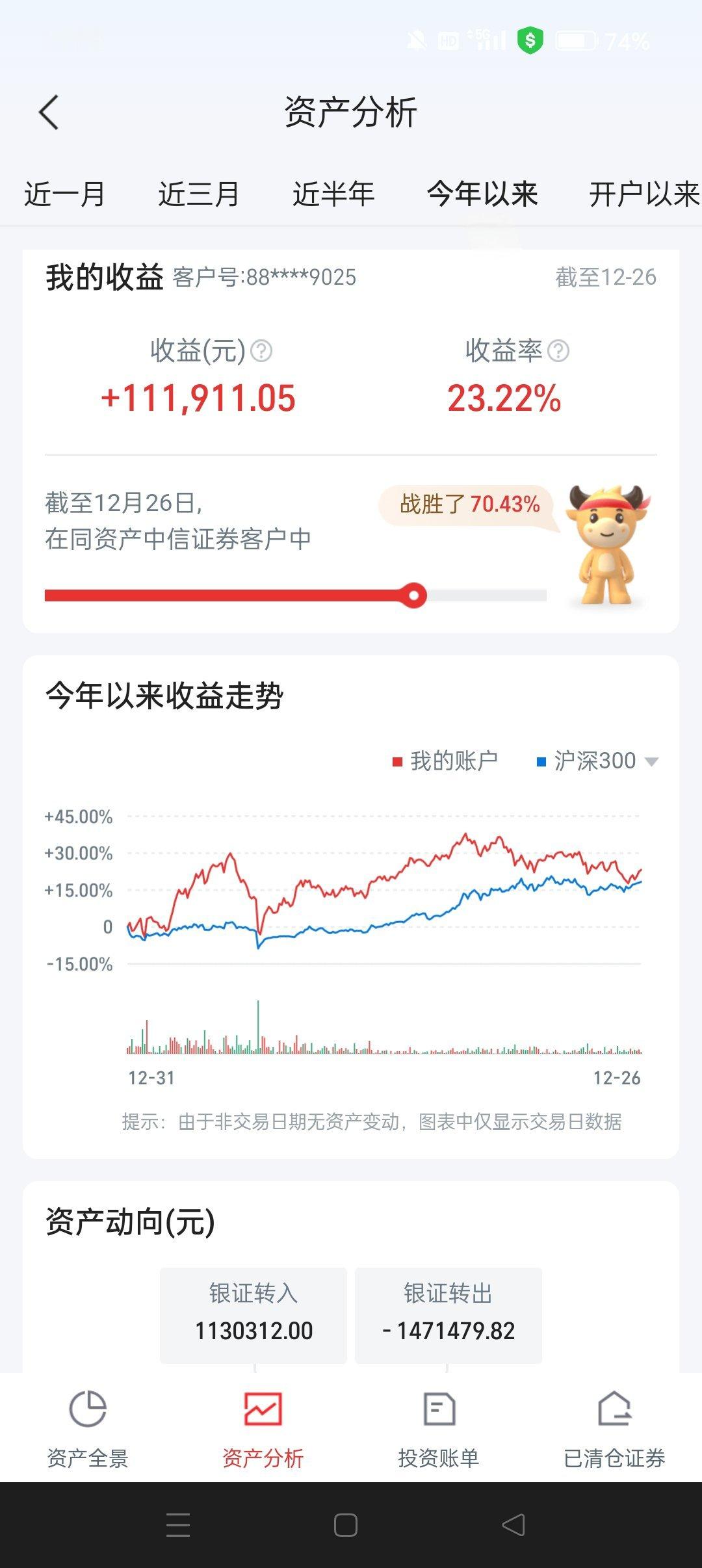 本月炒股收益率23.22%，收益11万，战胜70.43%同资产中信证劵客户。与去