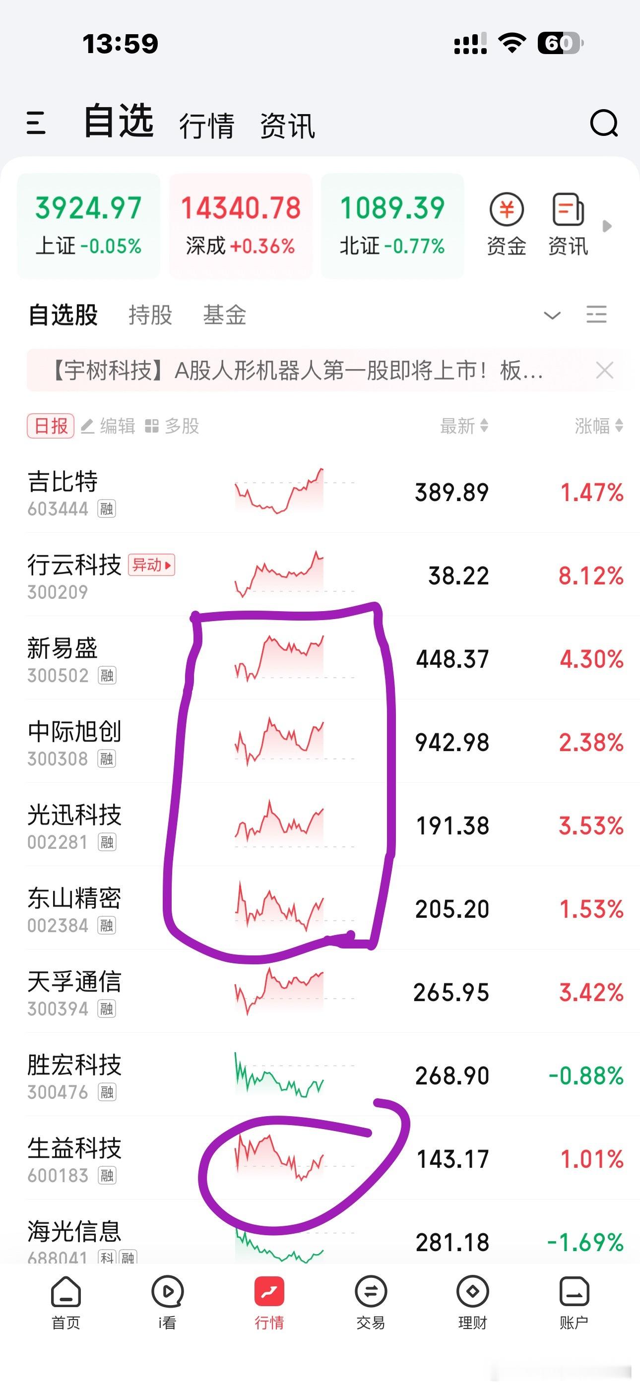 如果光看分时都以为这是同一个票呢分时走势几乎一模一样现在的市场，板块内的核心个股