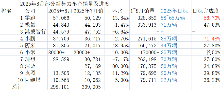 8月新势力战报陆续发布了，有几个数据亮点值得我们关注：首先是零跑和小鹏的“逆袭”