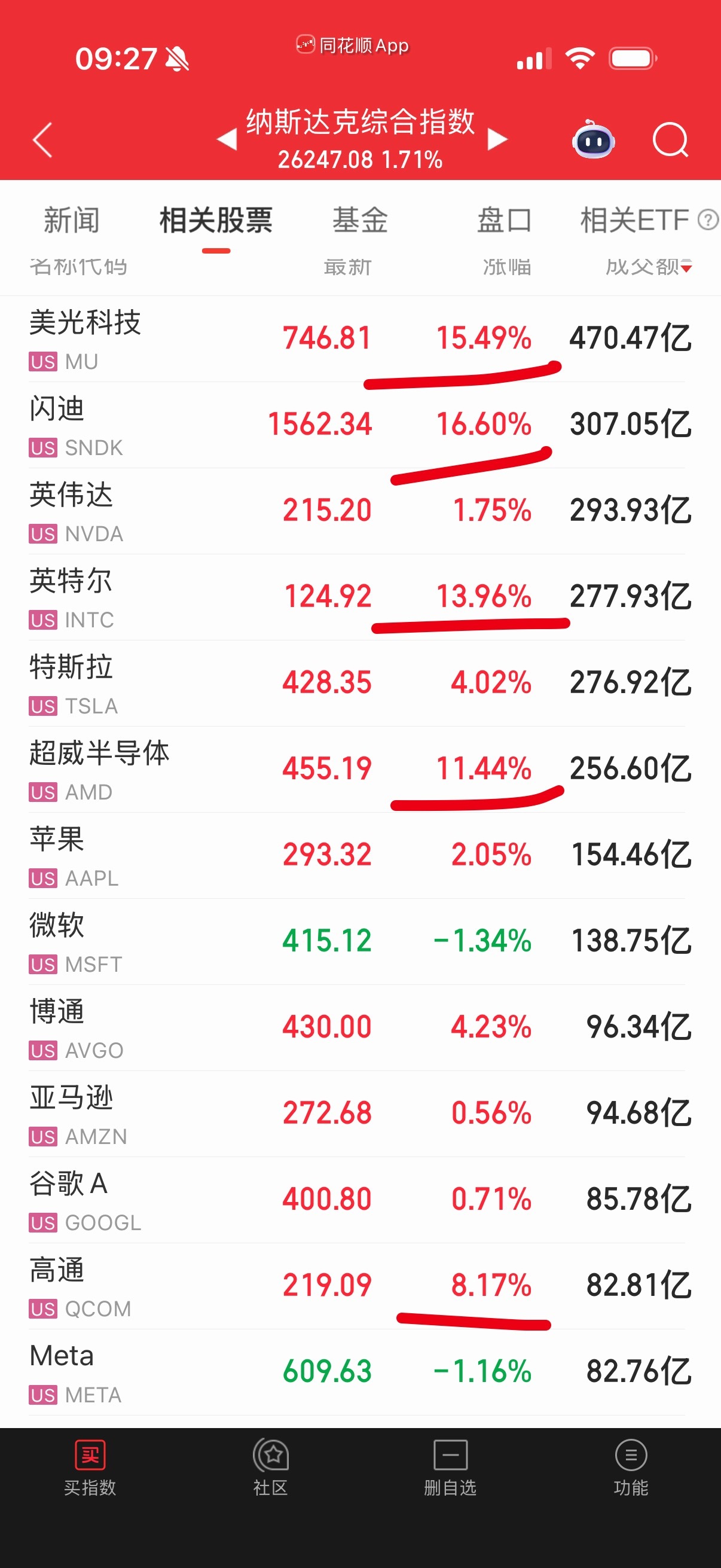 完了，场外昨晚又是五点八点的涨，气死人了。 