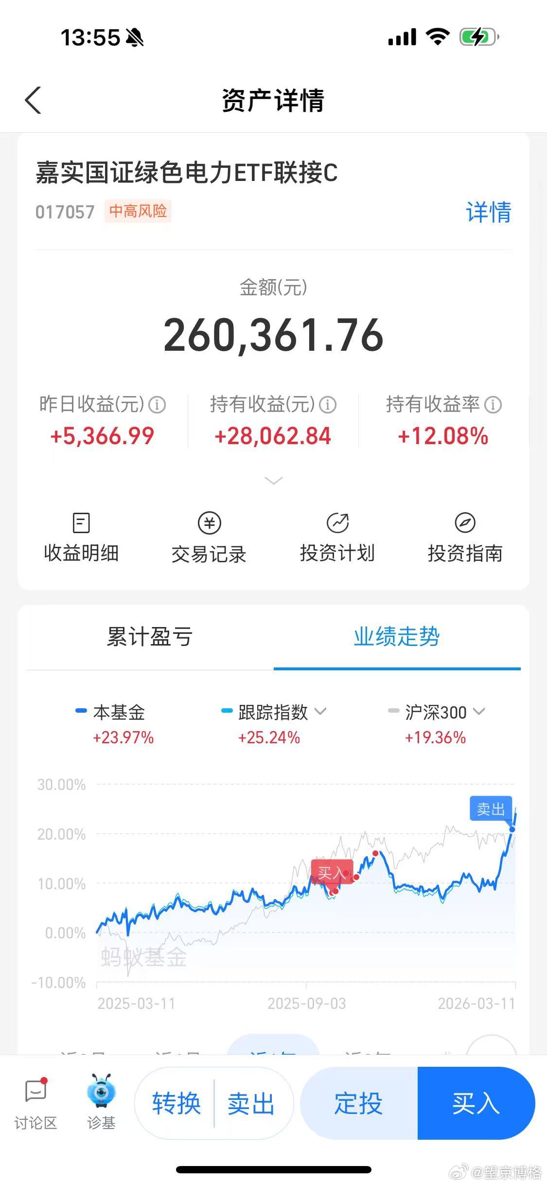 去年 9 月份，博格前前后后买了 26 万绿电指数，先是涨上去，后来又跌下来，一