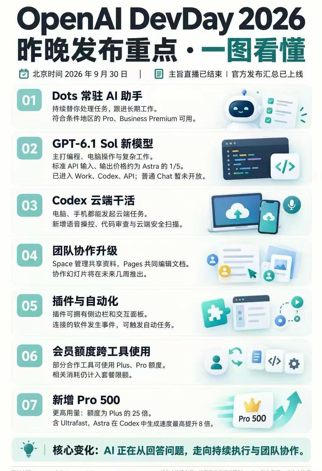 ChatGPT 6.到底更新了什么。🔥OpenAI DevDay 2026 全