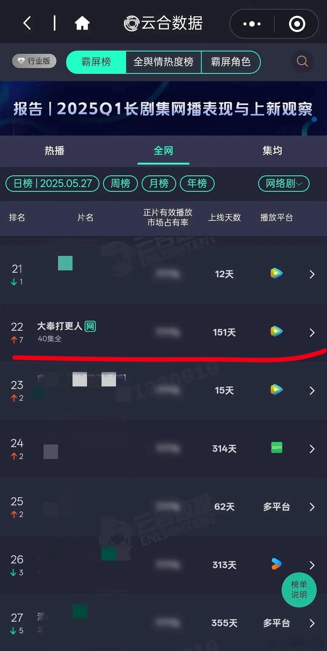 大奉播完这么久还持续有这么多新观众入场，永恨黑营销🤧 ​​​