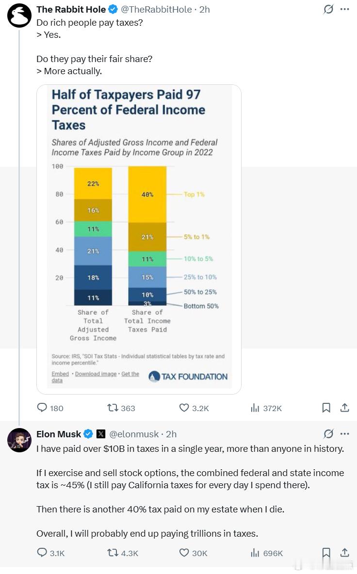 美国一半的纳税人缴纳了97%的联邦所得税。马斯克回应说：“我曾在单一年份缴纳超过