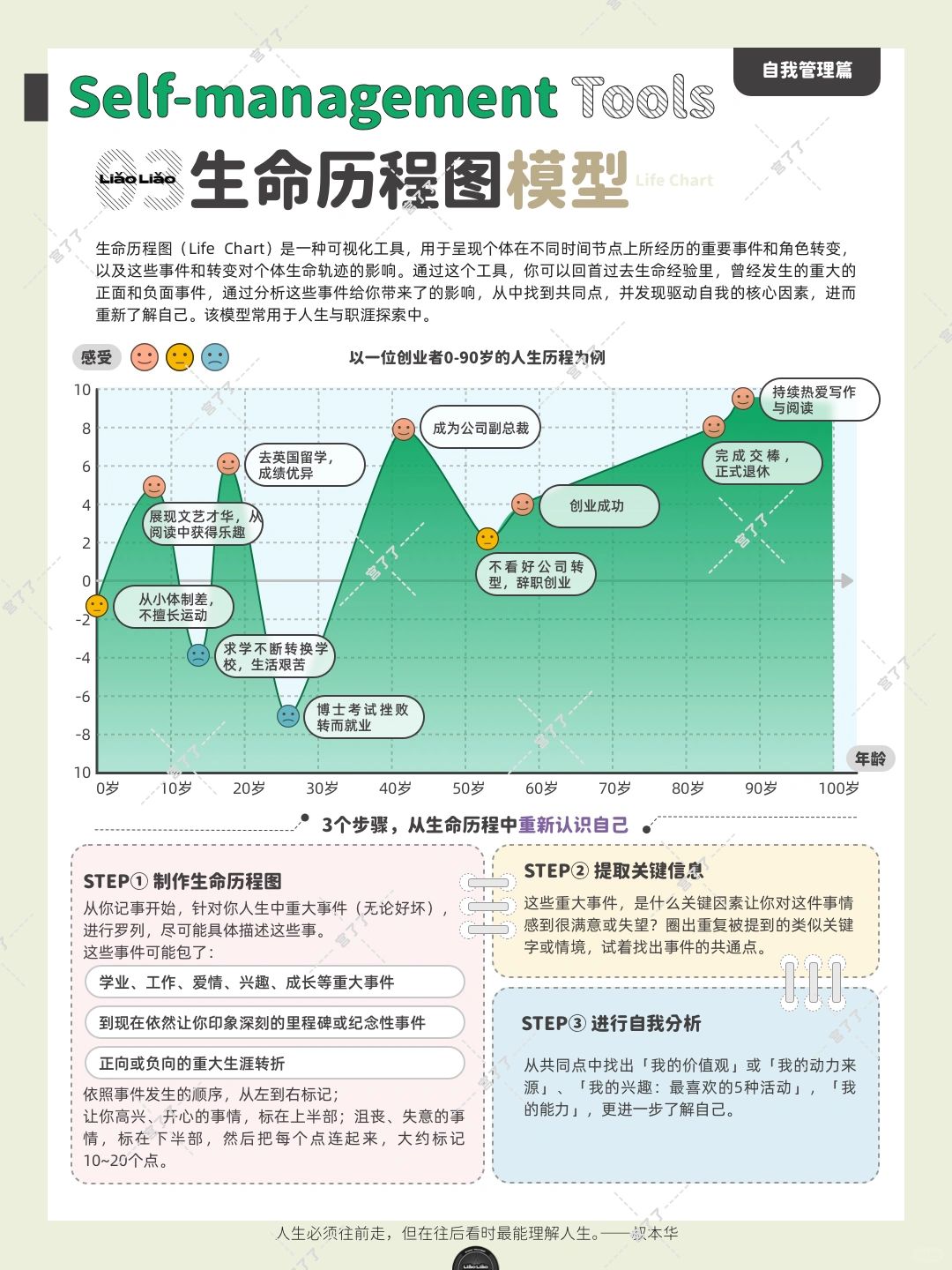 人生必须往前走，但往后看时最能理解人生
