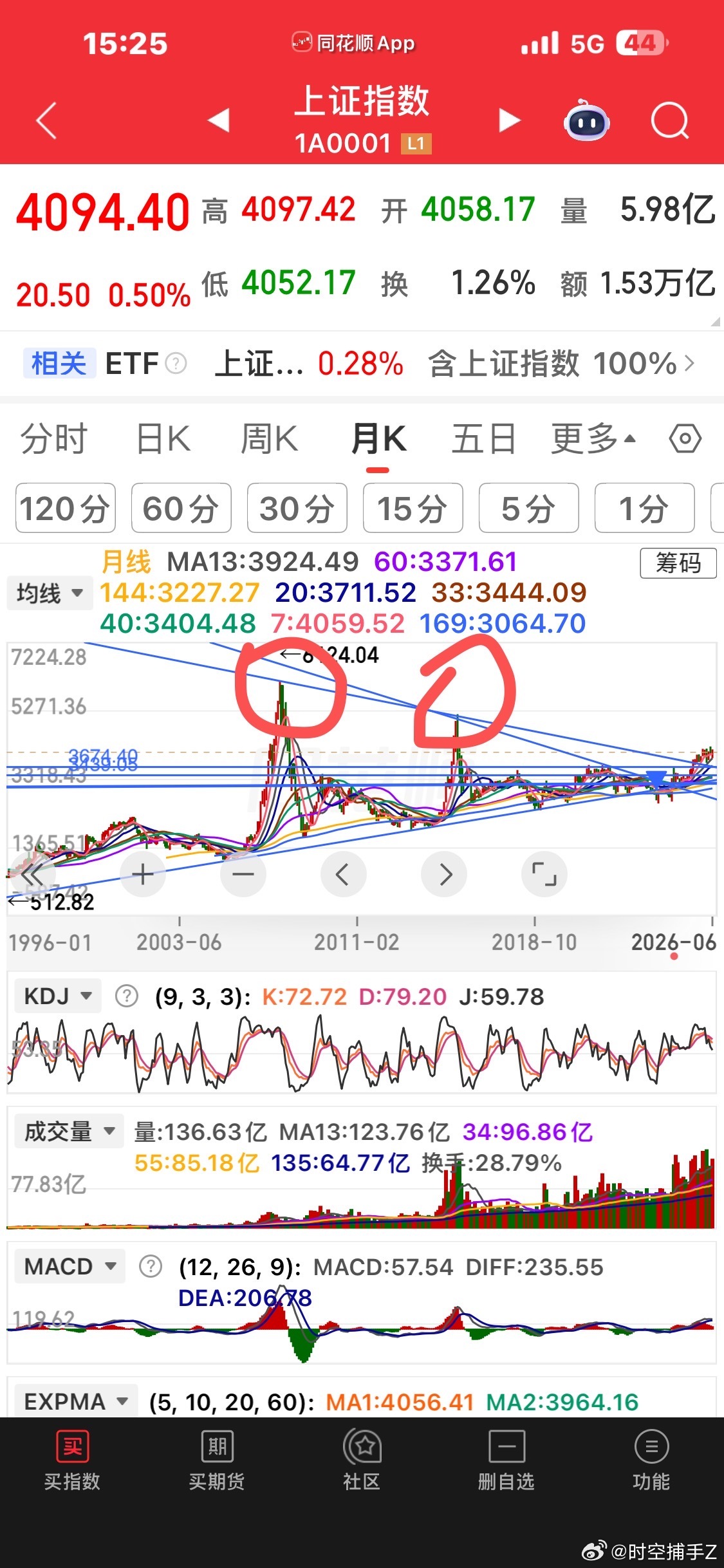 A股历史上的两轮牛市我都经历过，第一次我亏百分之七十，第二次爆仓。也正是有了这两
