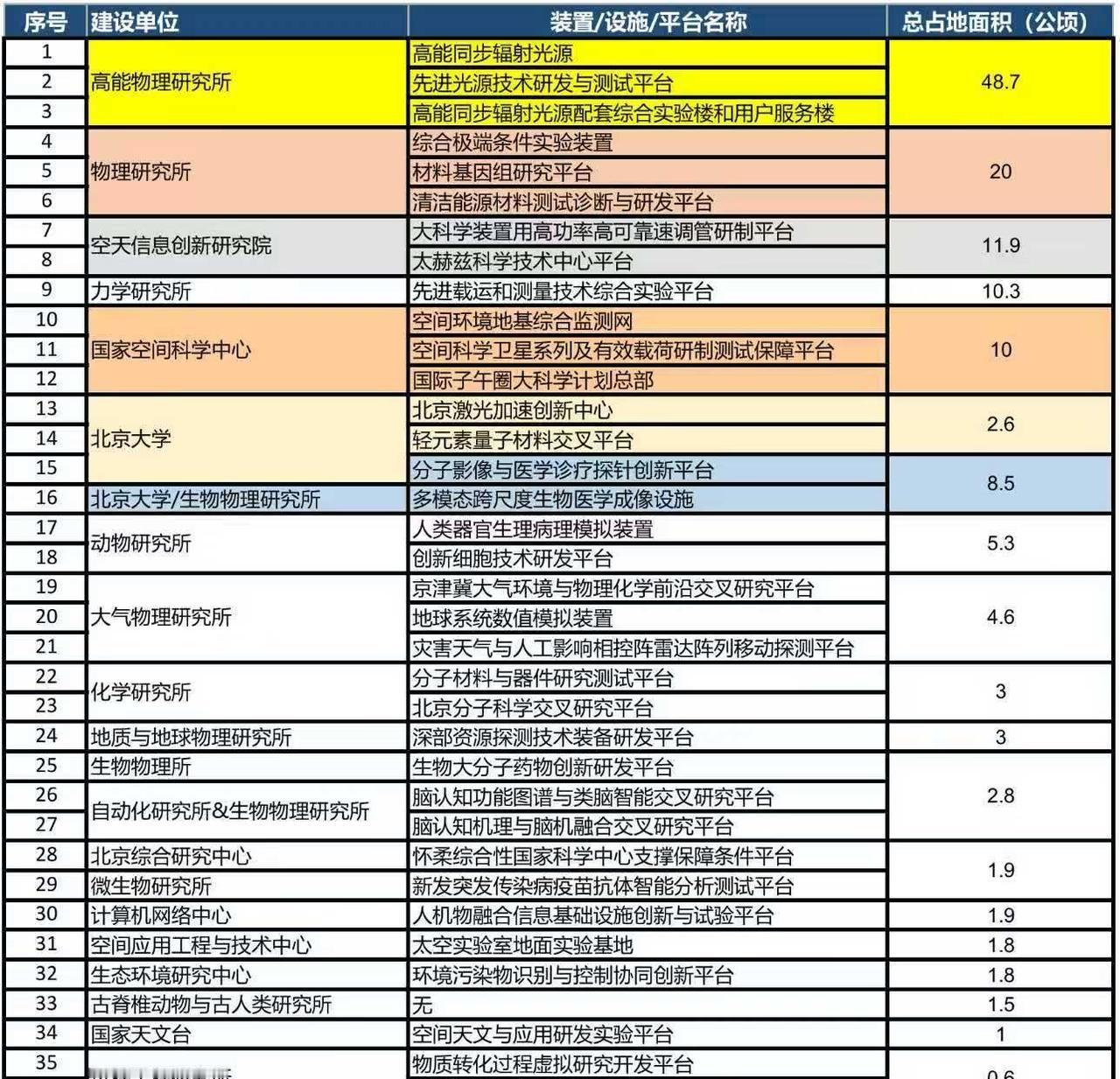 中科院在怀柔科学城的装置设施及占地面积
国科大 中国科学院大学 中国科学院 北京