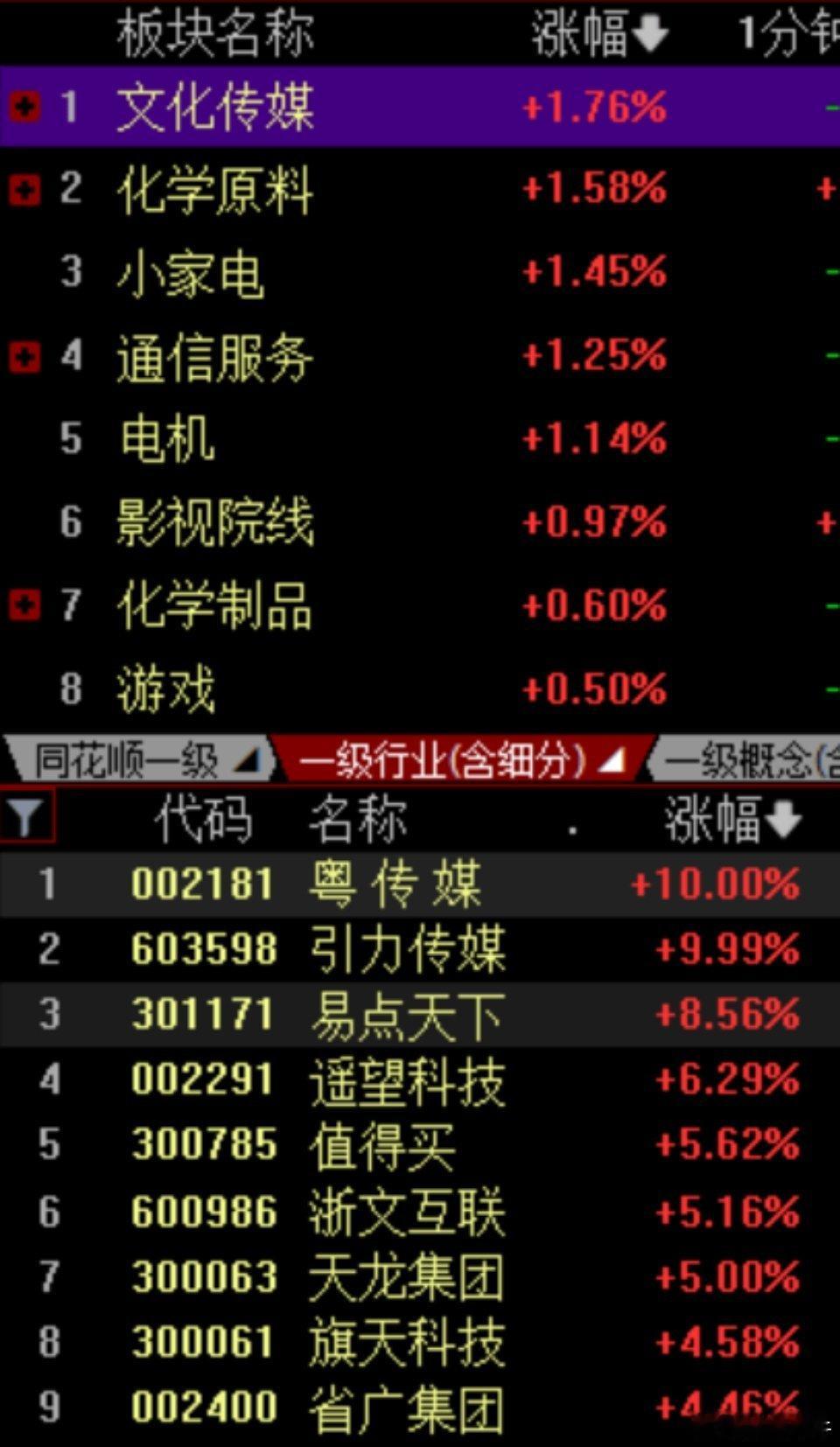 今天股市开盘涨跌不一，文化传媒板块表现活跃，主要受AI应用端消息刺激：百度AI开