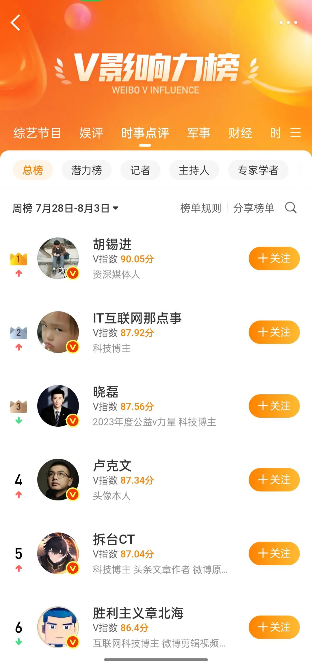 胡锡进力压卢克文。老胡真是宝刀未老！在微博的v影响力榜单中，老胡位列榜首，卢克文