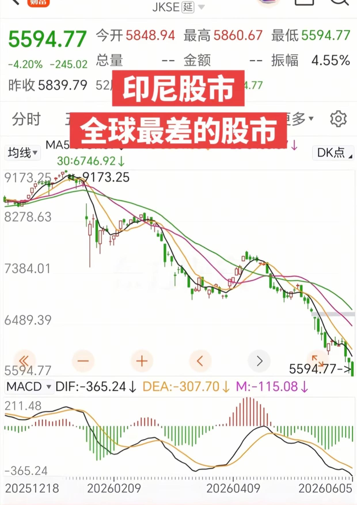 全球垫底！印尼股市持续单边大跌，指数从9173点狂泻，背后原因值得警惕

印尼J