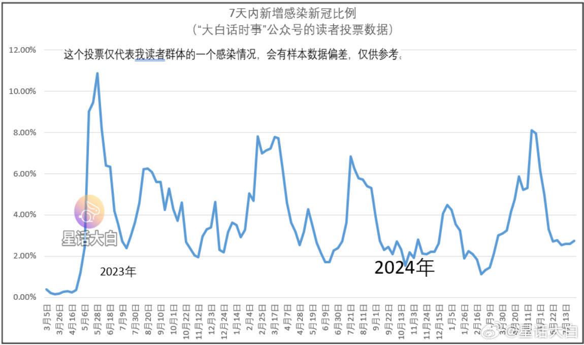 又到每周日的“新冠感染情况”投票结果分析的时间。目前读者投票数据显示：截止7月2
