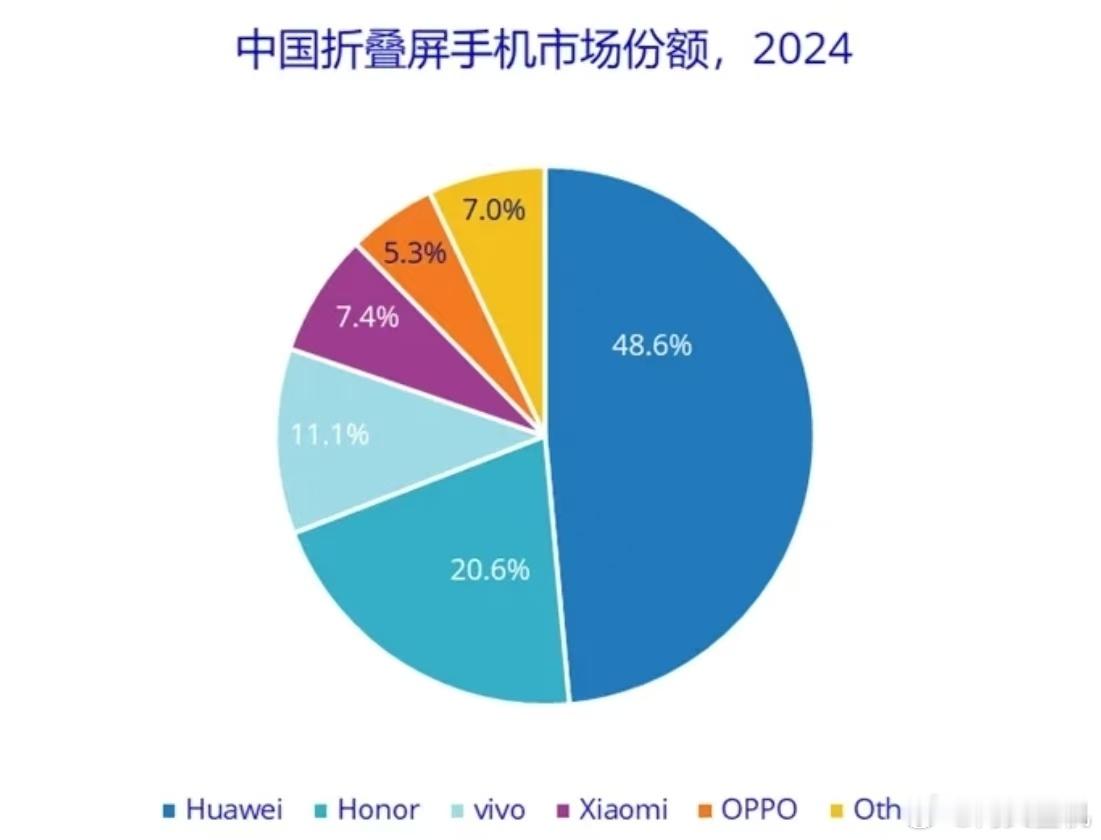 虽然都在喊折叠屏贵，去年中国市场出货量又涨30%，这个增速就像是智能手机普及的时