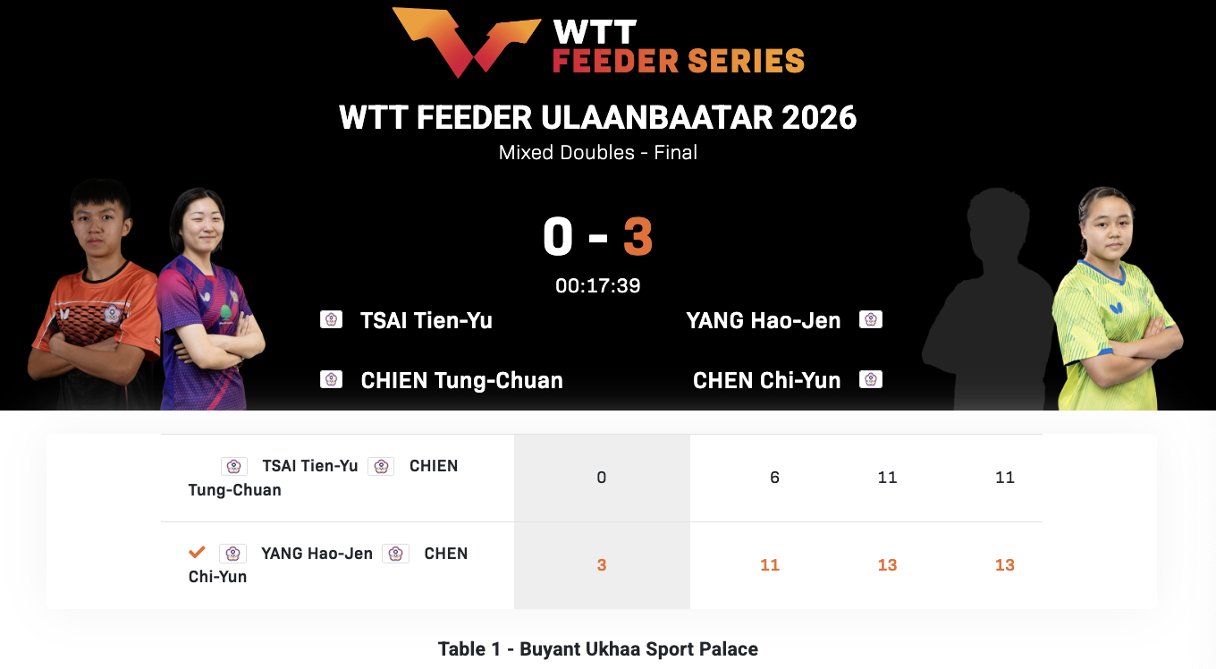 WTT支线赛乌兰巴托站丨混双决赛杨皓任/陈祈韵(中国台北)3-0蔡天羽/简彤娟(