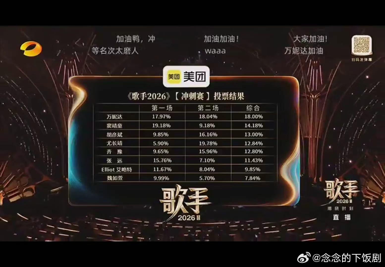 歌手歌手2026第十一期结果恭喜万妮达战胜孙楠！很遗憾，综合两场排名，魏如萱wa