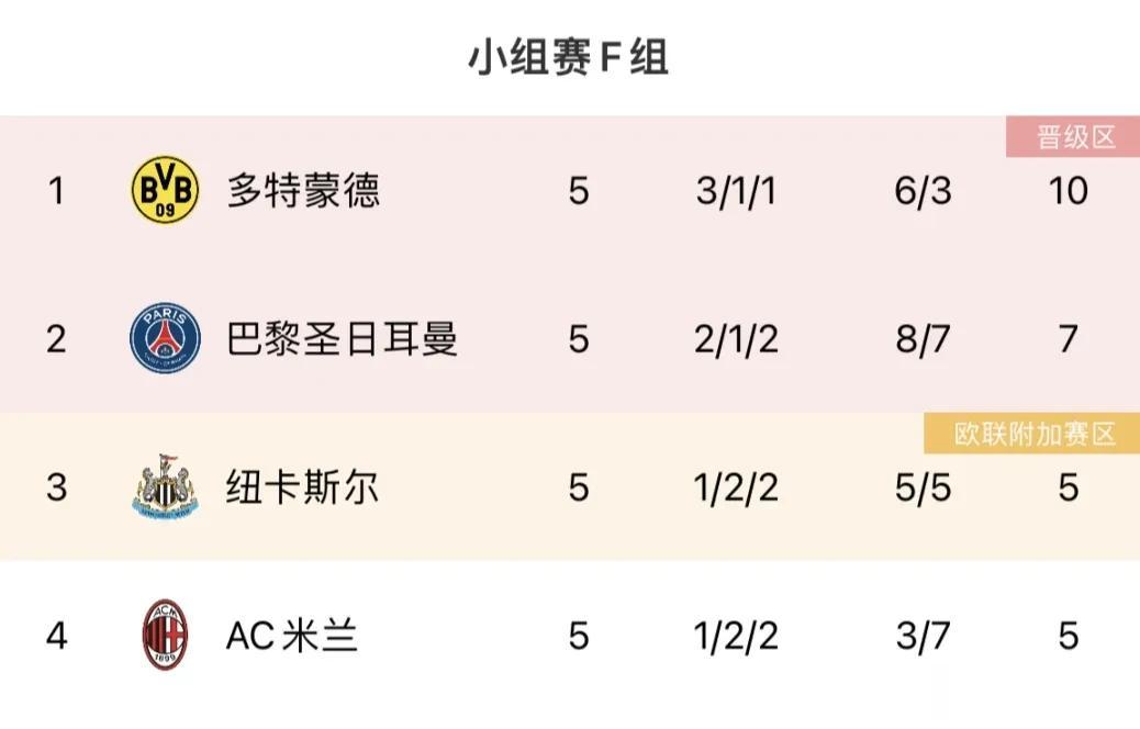 欧冠F组积分情况：多特出线巴黎第二纽卡米兰同分三四名，末轮3队上演大乱斗，米兰大