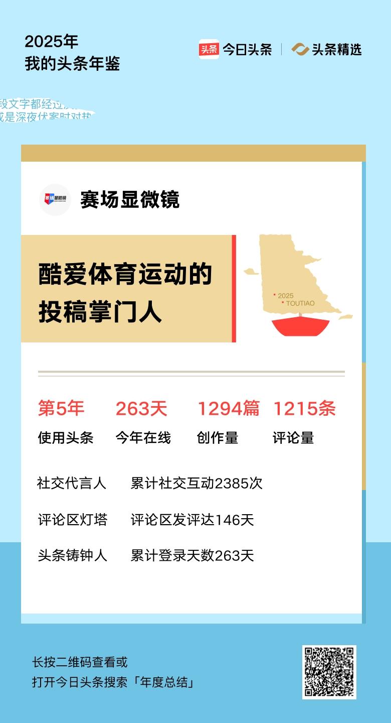 重磅上线！我的年度鉴定结果是“酷爱体育运动的投稿掌门人”，你的结果又是什么？快来