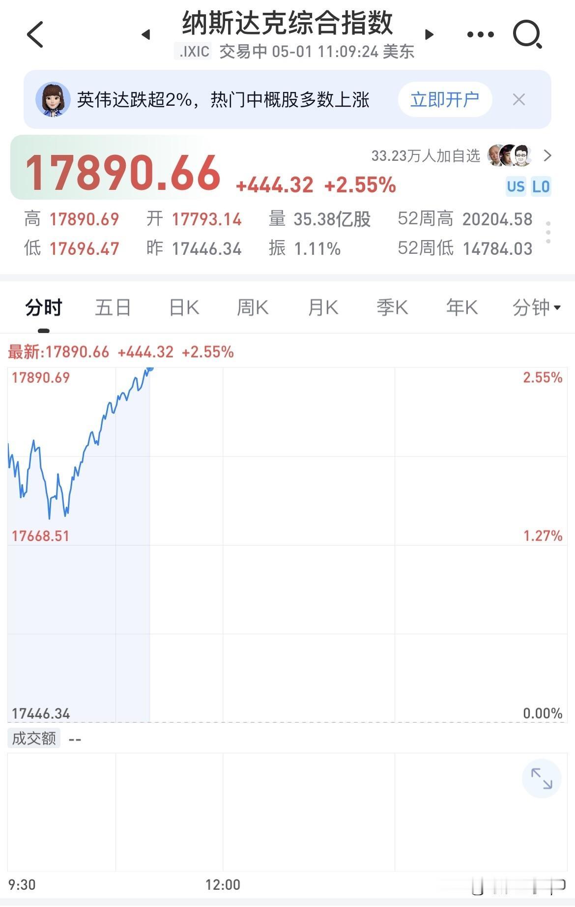 五月第一天，纳斯达克趁着大A注^_^休息，又在悄悄拉涨！

最近纳指没有一点减仓